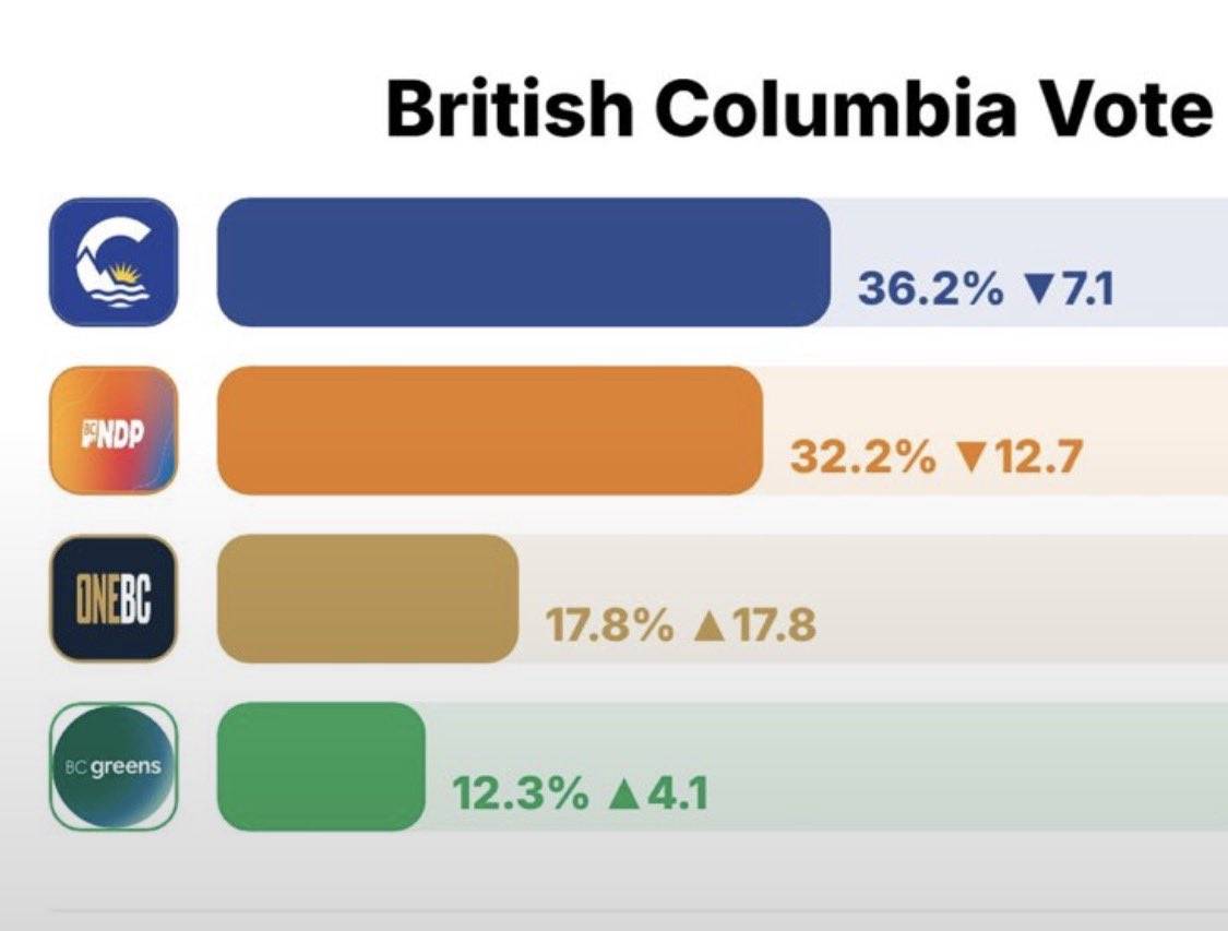 MarcNixon24's tweet photo. ONEBC JUST EXPLODED TO 17.8% IN THIS POLL.

They were sitting around 1–4% in recent published polling.

That is an enormous jump.

OneBC’s message has been simple:

FAMILY. FREEDOM. PROSPERITY.

If this movement holds, B.C. politics just got a LOT more interesting.

Voters clearly aren’t happy with the status quo.