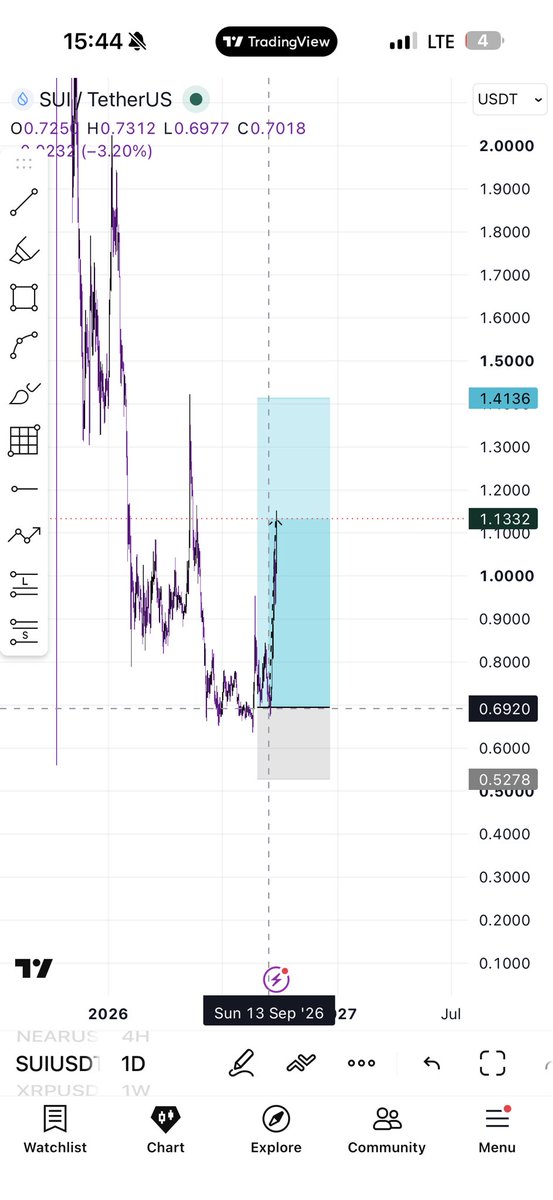 Kelvintalent_'s tweet photo. My plan has always been  simple for the past 4 years .... Make money Trading, invest 50% into Crypto ( know when to take profit ) ...... the rest? real estate, Start ups, stocks and others

Little update on some of my bag$.....👇

$NEAR  was at  $1.5 in August , it's currently $5 ... that's 300% growth in 2 months

$ARB was at  $0.07 in August, it's currently $0.2 now, that's about 400% in just 2 months

$SUI was at $0.6 in August as well, It's currently  $1.1... 190% growth in 2 months

$Sol was worth $62 per one in June this year, it's currently $121 ...... that's roughly 200% growth as well

Invest wisely , Make sure you understand the market properly before risking your money🥂

ForeverINprofit🥂