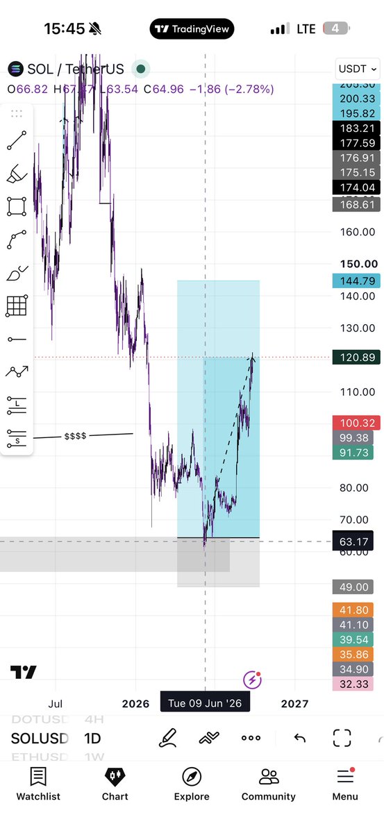 Kelvintalent_'s tweet photo. My plan has always been  simple for the past 4 years .... Make money Trading, invest 50% into Crypto ( know when to take profit ) ...... the rest? real estate, Start ups, stocks and others

Little update on some of my bag$.....👇

$NEAR  was at  $1.5 in August , it's currently $5 ... that's 300% growth in 2 months

$ARB was at  $0.07 in August, it's currently $0.2 now, that's about 400% in just 2 months

$SUI was at $0.6 in August as well, It's currently  $1.1... 190% growth in 2 months

$Sol was worth $62 per one in June this year, it's currently $121 ...... that's roughly 200% growth as well

Invest wisely , Make sure you understand the market properly before risking your money🥂

ForeverINprofit🥂