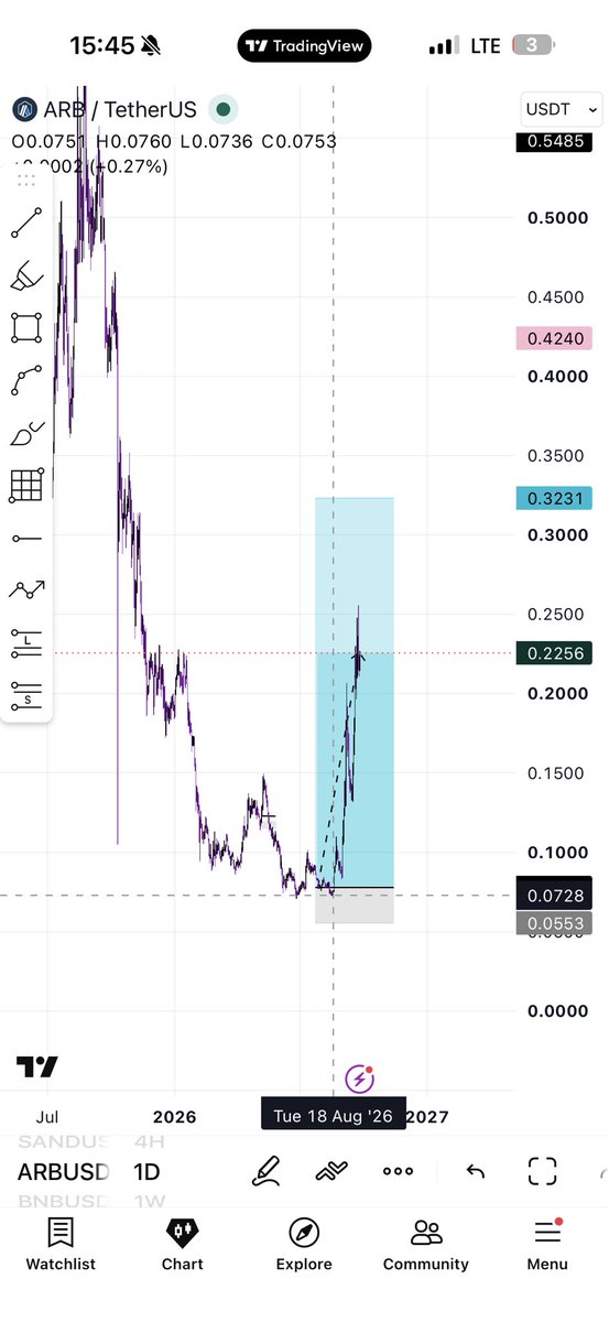 Kelvintalent_'s tweet photo. My plan has always been  simple for the past 4 years .... Make money Trading, invest 50% into Crypto ( know when to take profit ) ...... the rest? real estate, Start ups, stocks and others

Little update on some of my bag$.....👇

$NEAR  was at  $1.5 in August , it's currently $5 ... that's 300% growth in 2 months

$ARB was at  $0.07 in August, it's currently $0.2 now, that's about 400% in just 2 months

$SUI was at $0.6 in August as well, It's currently  $1.1... 190% growth in 2 months

$Sol was worth $62 per one in June this year, it's currently $121 ...... that's roughly 200% growth as well

Invest wisely , Make sure you understand the market properly before risking your money🥂

ForeverINprofit🥂