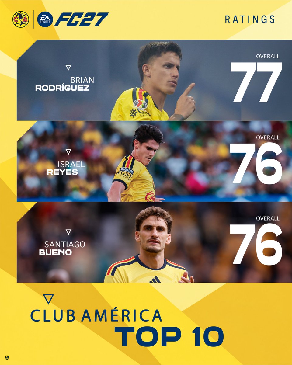 AguilaZonePod's tweet photo. The Top 10 players for @ClubAmerica on @EASPORTSFC 🦅🎮 https://t.co/HkcfFQwRux