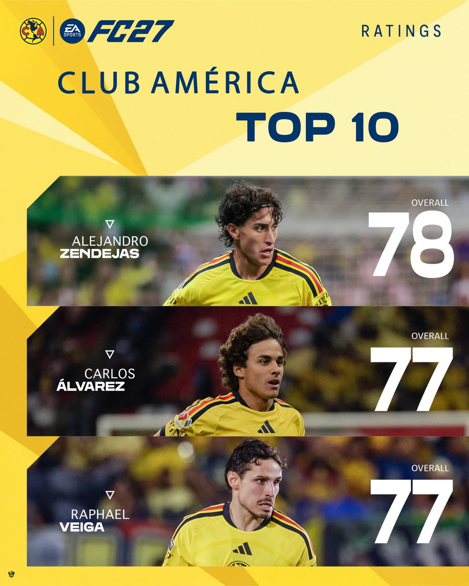 AguilaZonePod's tweet photo. The Top 10 players for @ClubAmerica on @EASPORTSFC 🦅🎮 https://t.co/HkcfFQwRux