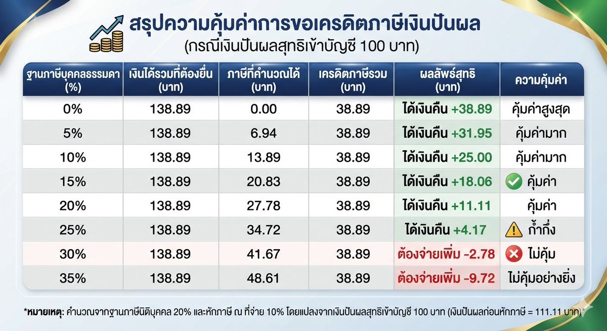 Petae_Lynch's tweet photo. เสียภาษีฐานภาษีเท่าไหร่ ที่ไม่ควรยื่นขอเครดิตเงินปันผล?
คำตอบคือ เสียภาษีฐาน 30% เพราะจะทำให้เสียภาษีมากกว่าเงินเครดิตที่ได้คืน
.
แต่คนเสียภาษีฐาน 30% ก็สามารถขอเครดิตเงินปันผลได้ โดยต้องหาลดหย่อนมากดเงินได้สุทธิลงไปให้เหลือเสีย���รทสัก 15% พอขอเครดิตภาษีเงินปันผลก็จะได้เงินเพิ่มขึ้น +18%