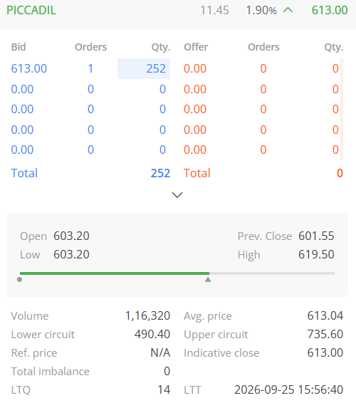 TradeNirva's tweet photo. #PICCADIL Piccadily Agro Industries Limited (INE546C01010)

As on 25-Sep-2026 16:00:00 IST - Close 612.10

52 Week High (11-Aug-2026): 809.70

52 Week Low (30-Mar-2026): 515.00 

#PriceAction #TechnicalAnalysis #TradeCaseStudy https://t.co/g6oH6Lbt2L