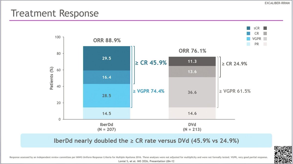 EXCALIBER-RRMM — Disposition & primary endpoint: MRD-negative CR 41.1% vs 20.7% (4)