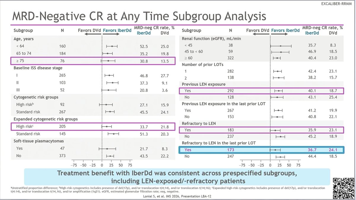EXCALIBER-RRMM — Disposition & primary endpoint: MRD-negative CR 41.1% vs 20.7% (3)