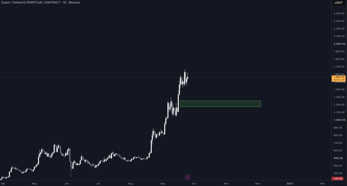 feyronn's tweet photo. After a rally of this magnitude, the market probably needs to take a breath and remind a few overleveraged participants that "euphoria" has a price.

ZEC has been the main character lately, but imo the move is getting a little too crowded. Time for a cooldown.

1.3–1.2k feels right next.