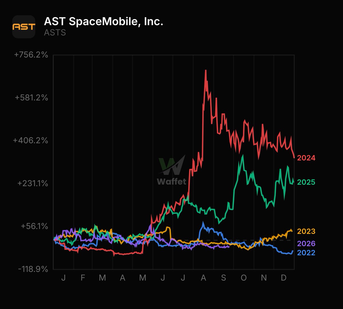 WaffetApp's tweet photo. @corleoneinvests Let's hope it looks like 2024 or 2025 👇
$ASTS https://t.co/SRMRBM2OzS