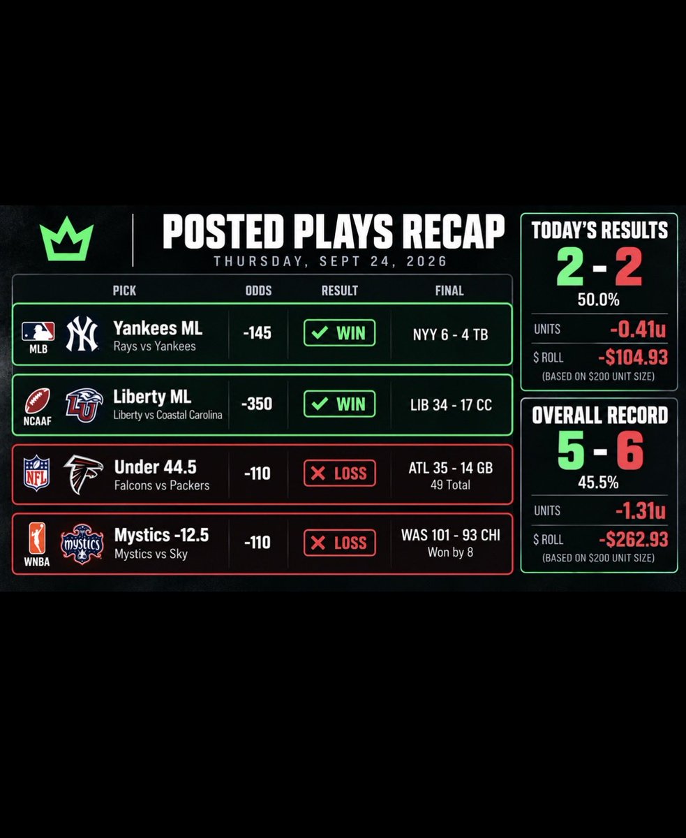 SharpActionBet's tweet photo. Yesterday: 2–2
Overall: 5–6

Every play posted. Every result tracked. 📊
New card coming today. https://t.co/hiWyXfGJHA