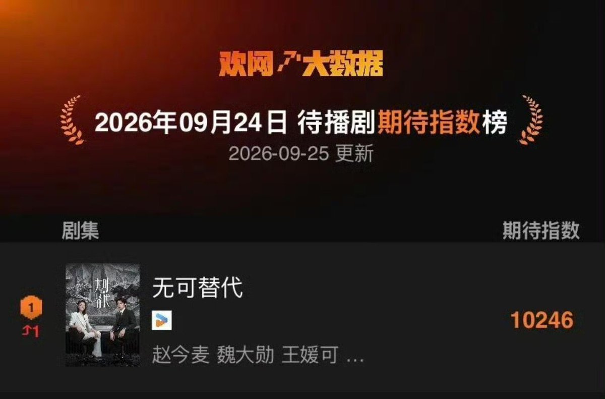 randmpersonjk's tweet photo. #Irreplaceable 👩‍💼 ranked No. 1 on Huanwang Big Data’s September 24 Upcoming Drama Anticipation Index, with an impressive 10,246 🔥

It also reached 3,000 heat index today and has surpassed 2.8 million reservations with just 3 days to go before its premiere! 👏

#ZhaoJinmai 🌾 #赵今麦