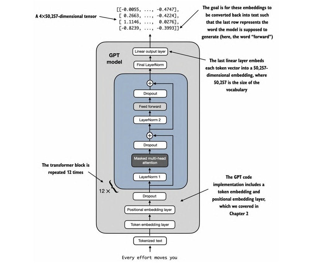 shoupxx's tweet photo. Day 115 —> Becoming an AI Engineer

Implemented the GPT architecture from scratch.

124.4M trainable params | ~622 MB

Shocked how much engineering sits behind a seemingly simple architecture.

Insights : Simple blocks + scale → powerful capabilities.

#LLM #GPT #DL #NLP https://t.co/ttxioIa1wi