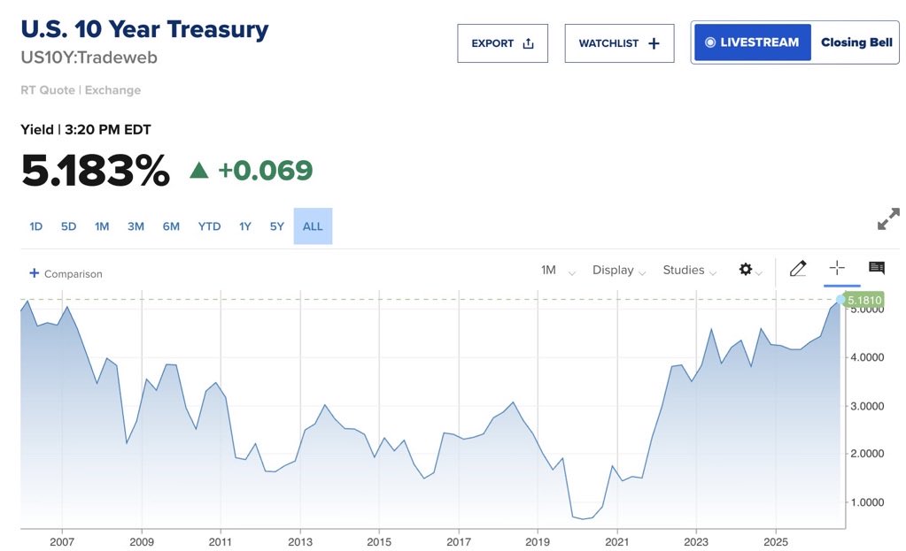 Justletmeread10's tweet photo. @SecScottBessent Blah, blah, blah Tina - take a look at this chart https://t.co/0J4ULNGg1e