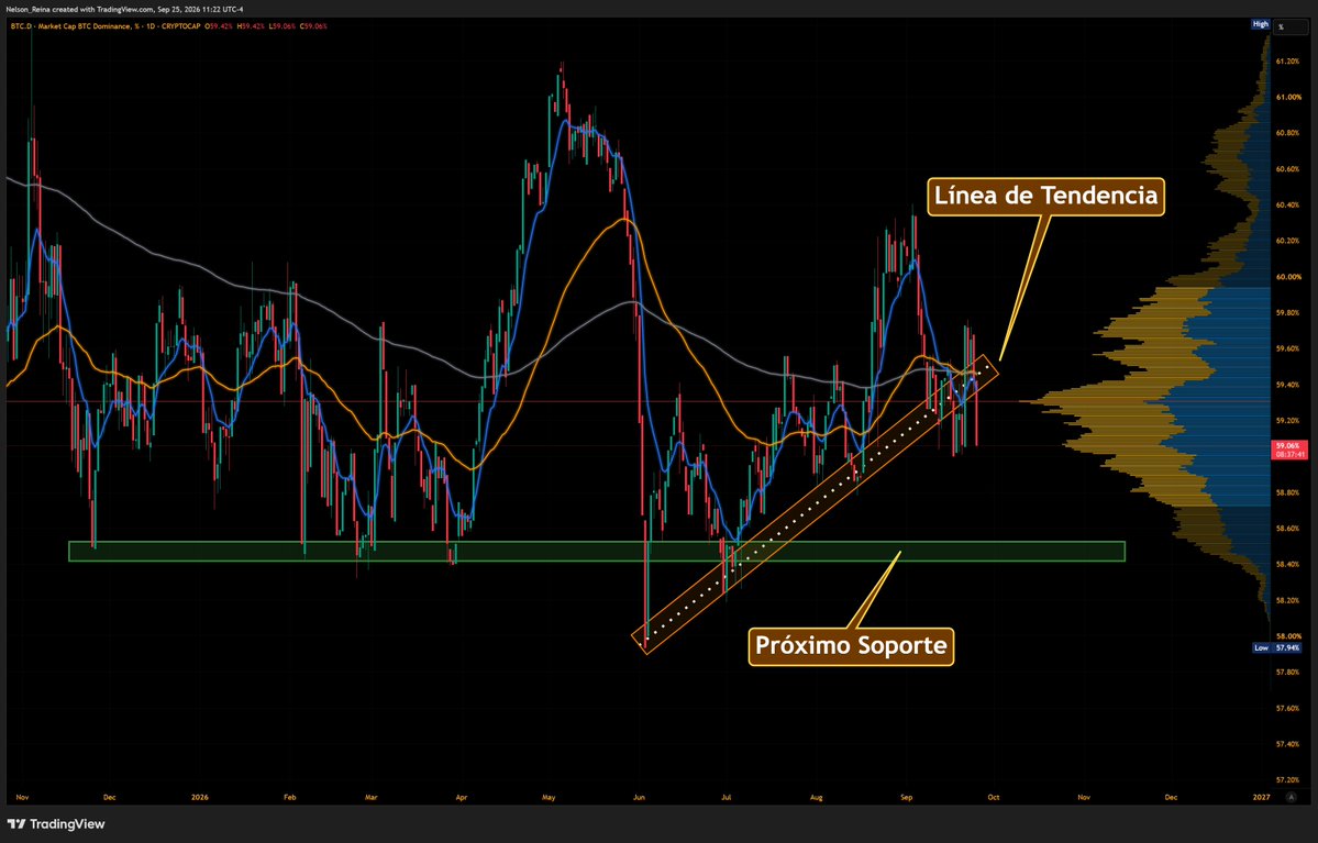 CryptoSoldierNR's tweet photo. BTC y Altcoins | diario
▫️ Contexto, existe una posible confirmación de Trivergencia Bajista
⛔ Mientras la Dominancia de BTC anda rompiendo Líneas de Tendencia a la baja
⚠️ No pinta bien para los toros
#BTC ahora 83,800 https://t.co/wuP0N7nrGu