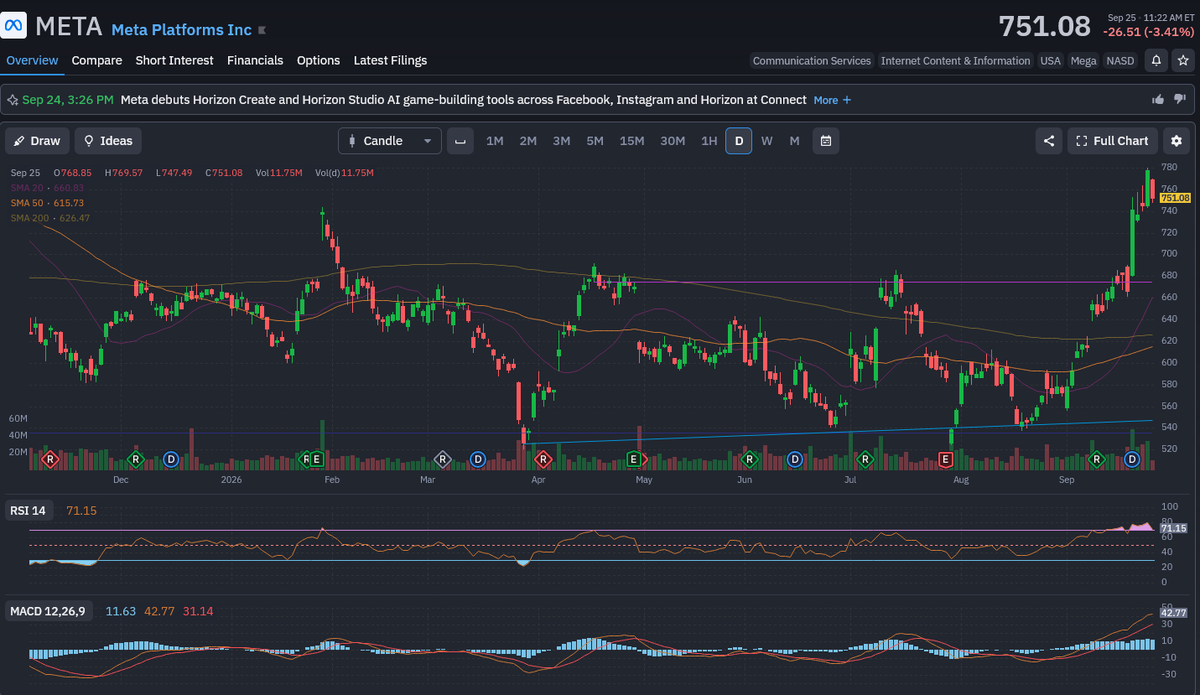 GlobalMacroZen's tweet photo. $META chart looks vulnerable, it's having the pullback from overbought levels; let's see how this one plays out in the coming weeks https://t.co/hscD2Ar4Pw
