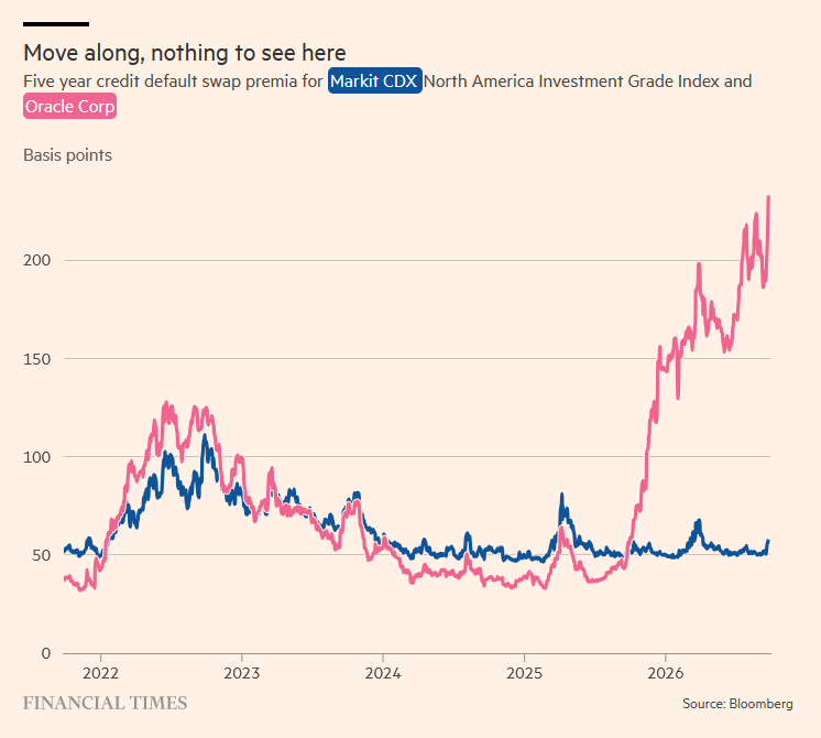 GlobalMktObserv's tweet photo. 🔴Oracle’s credit risk is exploding:

Oracle’s 5-year CDS spread has surged to a record ~230 bps, more than 4x the broader investment-grade index at ~55 bps.

The spread has more than QUADRUPLED over the last year and surpassed the Great Financial Crisis levels.

The recent surge comes as Oracle is trying to avoid financial commitments linked to Project Jupiter, a massive data-center project that is facing delays.

Around $18 billion of loans tied to the project are trading at ~90 cents on the dollar, signaling growing stress among investors.

The project is also facing local opposition and delays in government approvals, adding to the uncertainty.

Oracle’s credit risk is rising at an alarming pace.