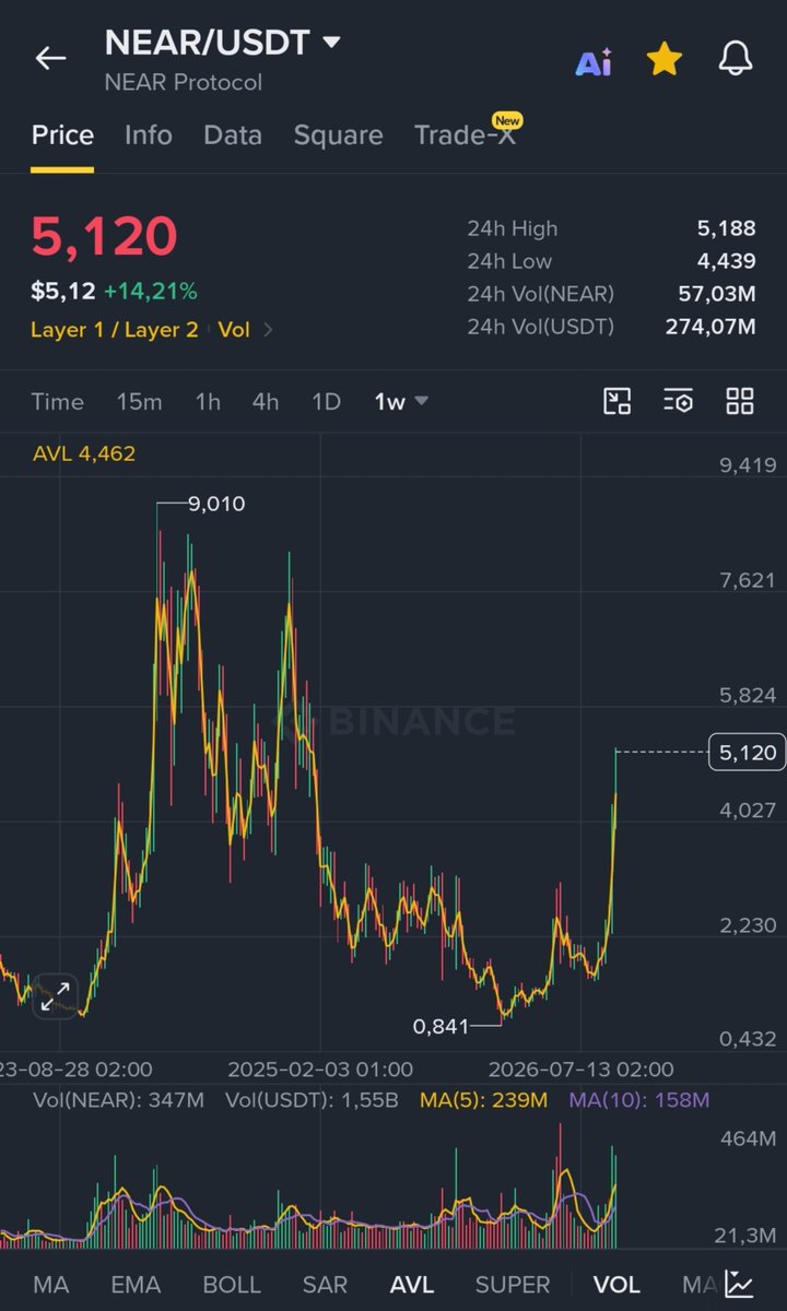 CryptoWizardd's tweet photo. He does it agajn $NEAR 

See you above $10 soon https://t.co/Tu0lDtWEdb