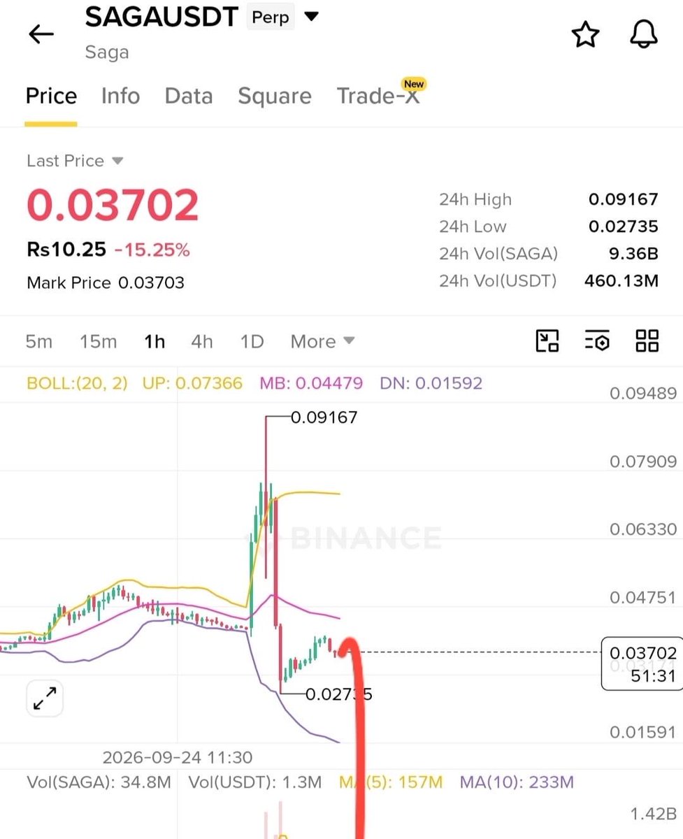 $SAGA — Rejection could continue lower.

Short $SAGA 
Entry: 0.0365–0.0385
SL: 0.0433
TP1: 0.0320
TP2: 0.0275
TP3: 0.0230

🚀 Join Our Official Telegram & Get V