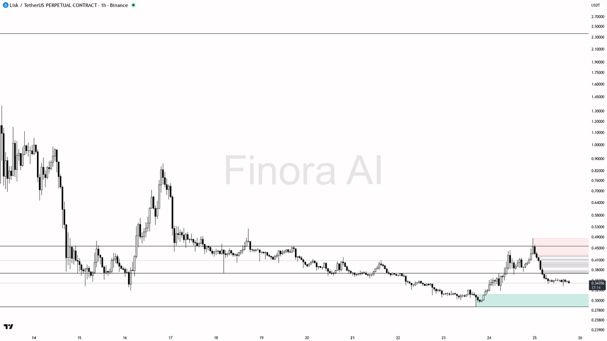 📉 $LSK shorts piled at -0.266% funding amid the -8.9% drop — bullish continuation

- my bias is bullish here — 1h structure is still higher highs / higher lows