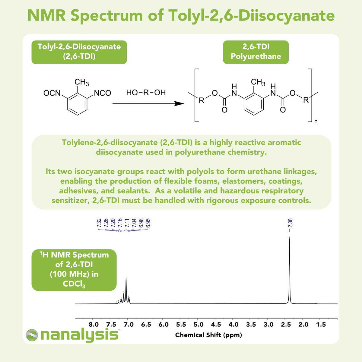 Nanalysis's tweet photo. From foams to coatings, polyurethane properties start with their building blocks. 

Here’s the 100 MHz ¹H NMR spectrum of 2,6-TDI, a diisocyanate whose reactive groups can form urethane linkages with polyols. 🧪 
#benchtopNMR #Polyurethane https://t.co/fv84yGTNKt
