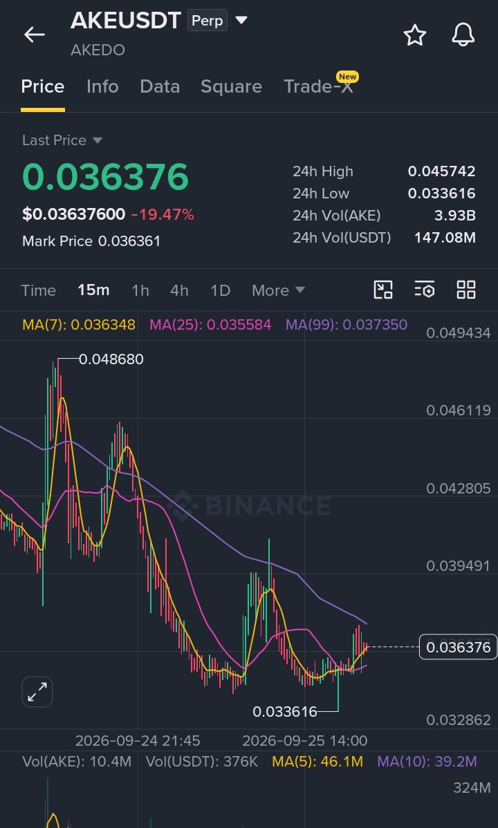 📈 $AKE — Bullish Long Setup

LONG $AKE

Entry: $0.0363 – $0.0370
SL: $0.0336

🎯 Take Profit:
TP1: $0.0390
TP2: $0.0420
TP3: $0.0460

🚀 Join Our Official Tele