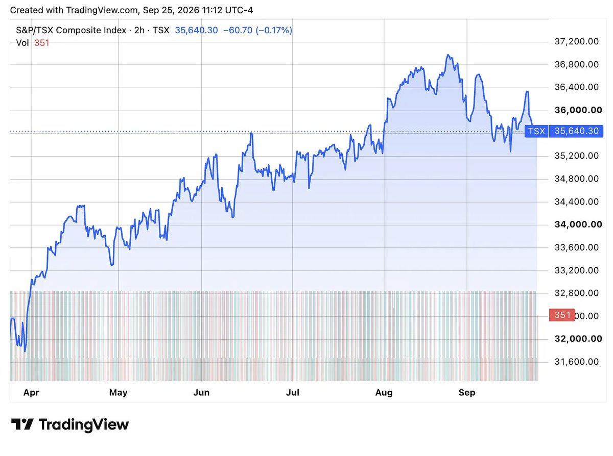 amylegatewolfe's tweet photo. TSX? Lows not hit since June.
Canadian 10-year government bond yield hits 3.95%. U.S. equivalent hits 5.1%.
And Brent Crude hits US$105.
But there was even more in this week's newsletter.
https://t.co/ZNR7BlfCMO https://t.co/cGGl3X2hCA