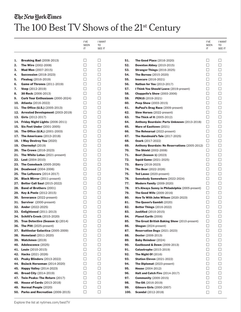 CerebrosG's tweet photo. The New York Times acaba de hacer una lista con las mejores series de televisión del siglo XXI.

Breaking Bad es la número 1, Games Of Thrones es la número 6, Chernobyl es el 19, The Crown es el 20, Lost es el 22, Black Mirror es el 26, Better Call Saul es el 27, Peaky Blinders es el 43, Stranger Things 53, Squid Game es el 72, Dexter es la número 88.

Se acabó el debate, Breaking Bad es la mejor serie de la historia.