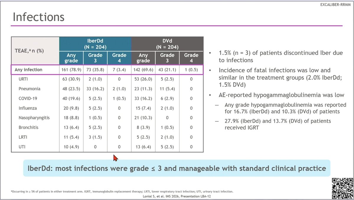 EXCALIBER-RRMM — Safety — neutropenia, infections & cross-trial context (3)