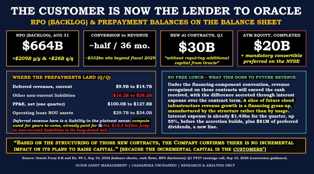 michaeljburry's tweet photo. Forensic Analysis on $GOOG, $META, $ORCL, $AMZN, and $MSFT 

The Deepest Dives on the Big 5 Hyperscalers. 

 https://t.co/zigZP2lIn0
Must know tactical information for investors in the indices they dominate as well as the stocks themselves https://t.co/632QEO18Sx