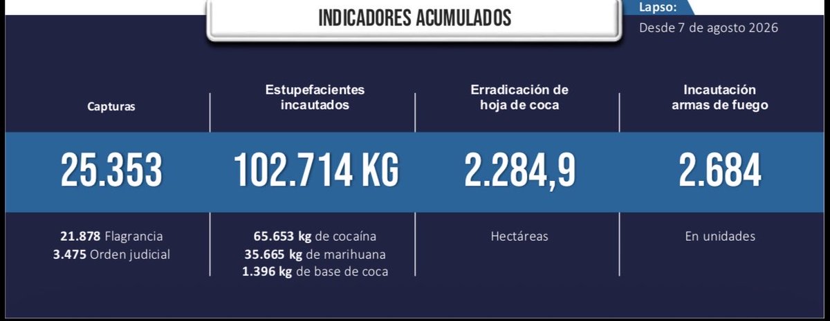 ABDELAESPRIELLA's tweet photo. En las últimas 24 horas, la Fuerza Pública reportó 72 capturas y seis narcoterroristas dados de baja. En Santa Marta fueron capturadas cuatro personas requeridas en extradición por Estados Unidos. También se incautaron más de 17.000 galones de insumos líquidos asociados al narcotráfico.

Desde el 7 de agosto, el balance registra 25.353 capturas y 102.714 kilos de estupefacientes incautados. Seguimos golpeando a los narcoterroristas y sus finanzas.

¡Los vamos a acabar!

¡Firme por la Patria!

¡Que viva Cristo Rey! 

(A.D.L.E) 🇨🇴 🐅