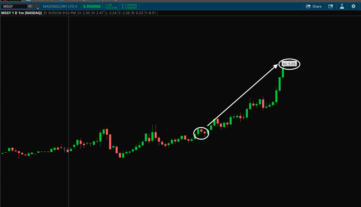 $MSGY 

$3.00 -> $5.95 highs. 💰

Alerted $3.20 breakout here with stops under $2.70 that happened at 10:40am EST.

Excited to see a 100% move here once it unha