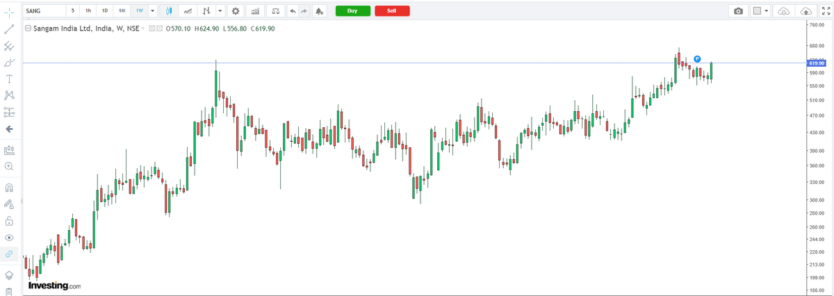 naz_urs's tweet photo. Sangam India — The stock is moving smoothly without any major resistance in sight.
The price structure looks supportive, and a clean 6% move could be on the cards from here #SANGAMIND
#Stocks #Trading #PriceAction #TechnicalAnalysis #SnipersClub https://t.co/c5wumpoH46
