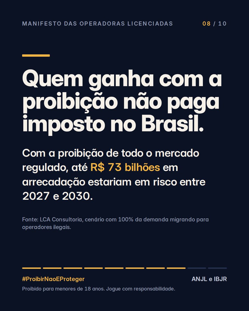 Icebetbr's tweet photo. PROIBIR NÃO É PROTEGER

A https://t.co/ecDMPo5ePv assina, ao lado das operadoras licenciadas do Brasil, o manifesto da ANJL e do IBJR.

A proibição não acaba com as apostas no Brasil, mas com a proteção de quem aposta.

Segundo o Ministério da Fazenda, 31 milhões de pessoas estão ativas nas plataformas de apostas legalizadas, cerca de 20% do eleitorado nacional, que, em sua imensa maioria, aposta de forma recreativa e responsável.

Essas apostas não deixarão de ser feitas com uma medida provisória; apenas mudarão de endereço para ambientes sem controle, que aceitam menores de idade e cartões de crédito. No mercado autorizado, as plataformas verificam idade e CPF, adotam políticas de saúde mental e autoexclusão e recolhem impostos para políticas públicas.

Compartilhamos a preocupação com o endividamento das famílias e com o jogo problemático, e quem tem as melhores condições de enfrentar esse problema é justamente um mercado altamente regulado. O mercado legal hoje impede que 3 milhões de beneficiários de programas sociais apostem e já atendeu 1,2 milhão de pedidos de autoexclusão. Nenhum site ilegal faz isso.

O mercado ilegal brasileiro tem um agravante: é explorado pelo crime organizado para aplicar golpes digitais contra a população mais vulnerável. O governo já bloqueou mais de 66 mil domínios ilegais. Mesmo assim, em uma só semana de setembro, 6.409 seguiam no ar, e 14 novos são criados por dia. O mercado clandestino já responde por 41% do volume apostado no país. Com a proibição, esse número saltará para 100%.

Se a proibição atingir todo o mercado regulado, a consultoria LCA estima que até R$ 73 bilhões em arrecadação estariam em risco entre 2027 e 2030, caso 100% da demanda migre para operadores ilegais.

Se o objetivo é proteger o cidadão, o caminho é mais fiscalização, não menos. Estamos prontos para discutir limites de depósito e de tempo, regras mais rígidas de publicidade, cuidado em saúde mental e mais rigor no combate aos sites ilegais. Nada disso pode ser exigido de quem opera na clandestinidade.

Proibir não protege o apostador. Apenas o empurra para ambientes sem fiscalização.

ANJL e IBJR
#ProibirNaoEProteger