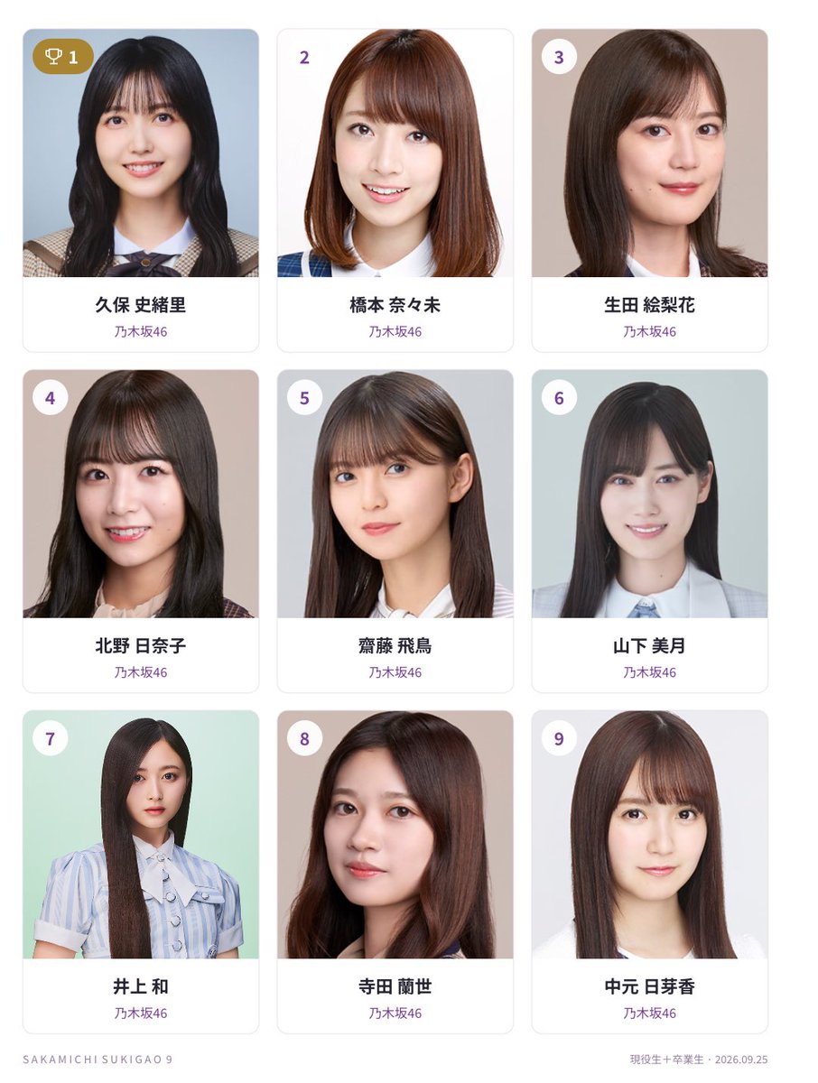 Rutaceae7's tweet photo. 私の坂道ベスト9（現役メンバー 卒業メンバー）
乃木坂46 · 両方
1位 久保 史緒里
2位 橋本 奈々未
3位 生田 絵梨花
4位 北野 日奈子
5位 齋藤 飛鳥
6位 山下 美月
7位 井上 和
8位 寺田 蘭世
9位 中元 日芽香
#坂道好き顔9選
https://t.co/Ws5e4OBeSh https://t.co/HGJQAA9RiU