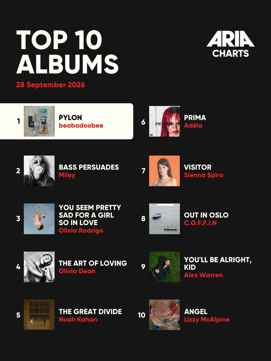 WORLDMUSICAWARD's tweet photo. #MILEY's amazing new Album 'Bass Persuades' is #1 on the Worldwide iTunes Album chart for a 6th Day and scores a 7th day at #1 on the European iTunes and Apple Music Album charts after hitting #1 on iTunes in 57+ countries including US iTunes! 💪💿💃🎸1⃣🌎🎵🔙✖️6⃣🕛➕1⃣🇪🇺🎵&🇪🇺🍎🎼✖️7⃣🕛➕1⃣🎵💥5⃣7⃣🌎&🇺🇸👑❤️‍🔥
Miley's 'Bass Persuades' shoots back to #2 (+6) after reaching #1! 

'Bass Persuades' holds at #4 on the Worldwide Apple Music Album chart after 2 days at #1 and after reaching #1 on Apple Music in 28+ countries! It's #30 on US Apple Music after peaking at #6! 
STREAM: https://t.co/XfAorGCdBk 

'Bass Persuades' debuts at #2 on the ARIA Albums chart in Australia, Miley's Highest charting album since "Endless Summer Vacation" (#1)!

'Bass Persuades' debuts at #4 on the Official German Albums chart! 

The 'Bass Persuades' album is aiming for a #1 debut on the US Billboard 200 with 59K units!

'Bass Persuades' earned 6.2 MILLION streams in its first full day of release on Spotify! Miley's new single "Let’s Get Married" debuted at #121 on the Global Spotify chart with 1.422 million streams and landed at #64 on US Spotify with 422,459 streams!

The title track "Bass Persuades" is #10 on the Worldwide iTunes song chart after debuting at #1 and is #15 on European iTunes after 3 days at #2! It's #38 on US iTunes after 2 days at #1, and is Miley's 13th chart US topper!

Miley is now #33 on the Global Digital Artist Rank with over 931 points!

Miley has 2 tracks from her new album still charting on Worldwide iTunes with "FLOWERS" at #199! 
#10. (-1) "Bass Persuades" - #1 x 1 Day
#194. (+4) "REDLIGHTS" - #96 Peak
#199. (+48) "FLOWERS' - #1 x119 Days

Miley has 2 tracks from her new album charting in the European iTunes Top 180:
#15. (-5) "Bass Persuades" - #2 x 3 Day
#177. (-7) "REDLIGHTS" - New Peak

Miley has still 2 tracks from her new album charting on the US iTunes Top 130. 
#38. (-5) "Bass Persuades" - #1 x 2 days
#130. (-45) "Let's Get Married"

Miley has 2 tracks from her new album charting on the Worldwide Apple Music Top 150: 
#35. (-6) "Bass Persuades" - #6 Peak 
#141. (-57) "Let's Get Married" - #30 Peak

Miley has 2 tracks from her new album charting on the European Apple Music Top 120:
#24. (-1) "Bass Persuades" - #3 x 2 Days
#120. (-43) "Let's Get Married"

Miley's sizzling "Bass Persuades" MV has almost 18 Million views and over 334k likes:
WATCH: https://t.co/qiiZveZSDP

Miley's beautiful new video "Let's Get Married", shot by Mert Alas at the Chateau Marmont, prominently featuring her fiancé #MaxxMorando, has already 9 Million views and 74K likes:
WATCH: https://t.co/Tkc9cXDoS7 

Album 'Bass Persuades' on iTunes (57x #1)
#1 Argentina
#1 Armenia
#1 Australia
#1 Austria
#1 Belgium 
#1 Brazil
#1 Bulgaria
#1 Canada
#1 Cayman Islands
#1 Chile
#1 Colombia 
#1 Costa Rica
#1 Cyprus 
#1 Czech Republic
#1 Denmark 
#1 Dominican Republic
#1 Ecuador
#1 Estonia
#1 Finland
#1 Germany
#1 Greece 
#1 Guatemala
#1 Honduras
#1 Hungary
#1 India
#1 Ireland
#1 Israel
#1 Italy
#1 Kazakhstan
#1 Lithuania
#1 Luxembourg
#1 Malaysia
#1 Malta
#1 Mexico 
#1 Netherlands
#1 New Zealand
#1 Norway
#1 Panama
#1 Paraguay
#1 Peru
#1 Poland
#1 Portugal
#1 Romania
#1 Saudi Arabia
#1 Slovakia
#1 Spain
#1 Sweden
#1 Switzerland
#1 Taiwan
#1 Tajikistan
#1 Turkey
#1 Ukraine
#1 United Arab Emirates
#1 United Kingdom
#1 United States
#1 Venezuela
#1 Vietnam

Album 'Bass Persuades' on Apple Music (28x #1):
#1 Algeria
#1 Argentina
#1 Armenia
#1 Australia
#1 Austria
#1 Bahrain
#1 Brazil
#1 Bulgaria
#1 Cyprus
#1 Estonia
#1 Germany
#1 Hungary
#1 Ireland
#1 Lebanon
#1 Luxembourg
#1 Malta
#1 Netherlands
#1 New Zealand
#1 Norway
#1 Paraguay
#1 Portugal
#1 Saudi Arabia
#1 Spain
#1 Switzerland 
#1 Uruguay

#BassPersuades 
@miley
