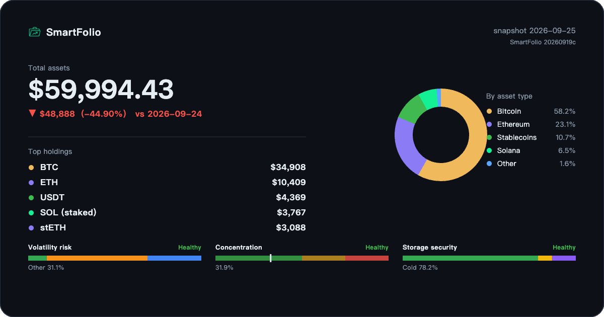 jiashu211's tweet photo. Found the perfect self-custody portfolio tracker. My multi-chain allocation: $59,994.43 with #SmartFolio — a self-hosted plugin for DeepSeek Harness!

#SelfCustody #DeFi #DeepSeekHarness
https://t.co/n3zn9TCls1 https://t.co/IqiNTseJyH