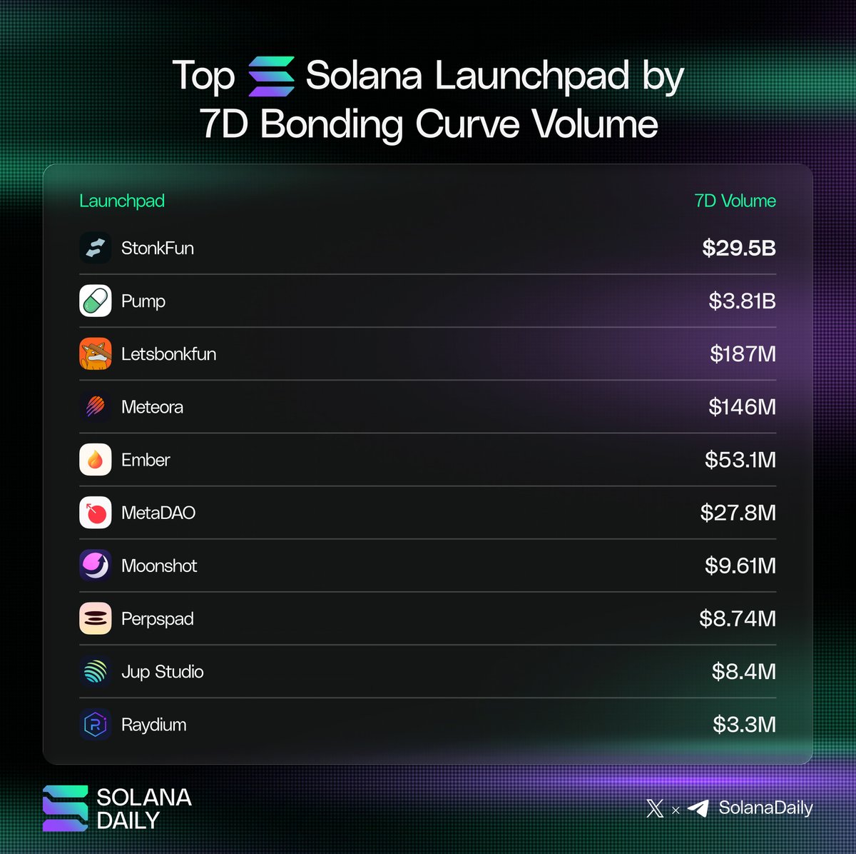 solana_daily's tweet photo. Top Solana Launchpad by 7D Bonding Curve Volume 📊 

🔸@LaunchOnSF | $29.5B
🔸@Pumpfun | $3.81B
🔸@bonkfun | $187M
🔸@MeteoraAG | $146M
🔸@embercurve | $53.1M
🔸@MetaDAOProject | $27.8M
🔸@moonshot | $9.61M
🔸@PerpsPadfun | $8.74M
🔸@JupiterExchange | $8.4M
🔸@Raydium | $3.3M