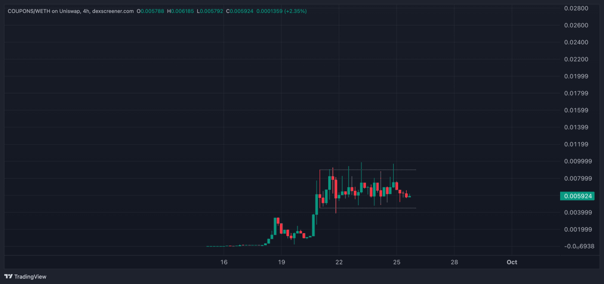 Rafi_0x's tweet photo. $PONS just got listed on Kraken, and its only reflection token is still chilling below $10M?

Just a friendly reminder that:

KNOTS once went above 10% of STONK’s market cap.

$COUPONS is currently barely 1% of PONS’ market cap.

Once this range breaks, I expect a violent move.

Repricing soon.