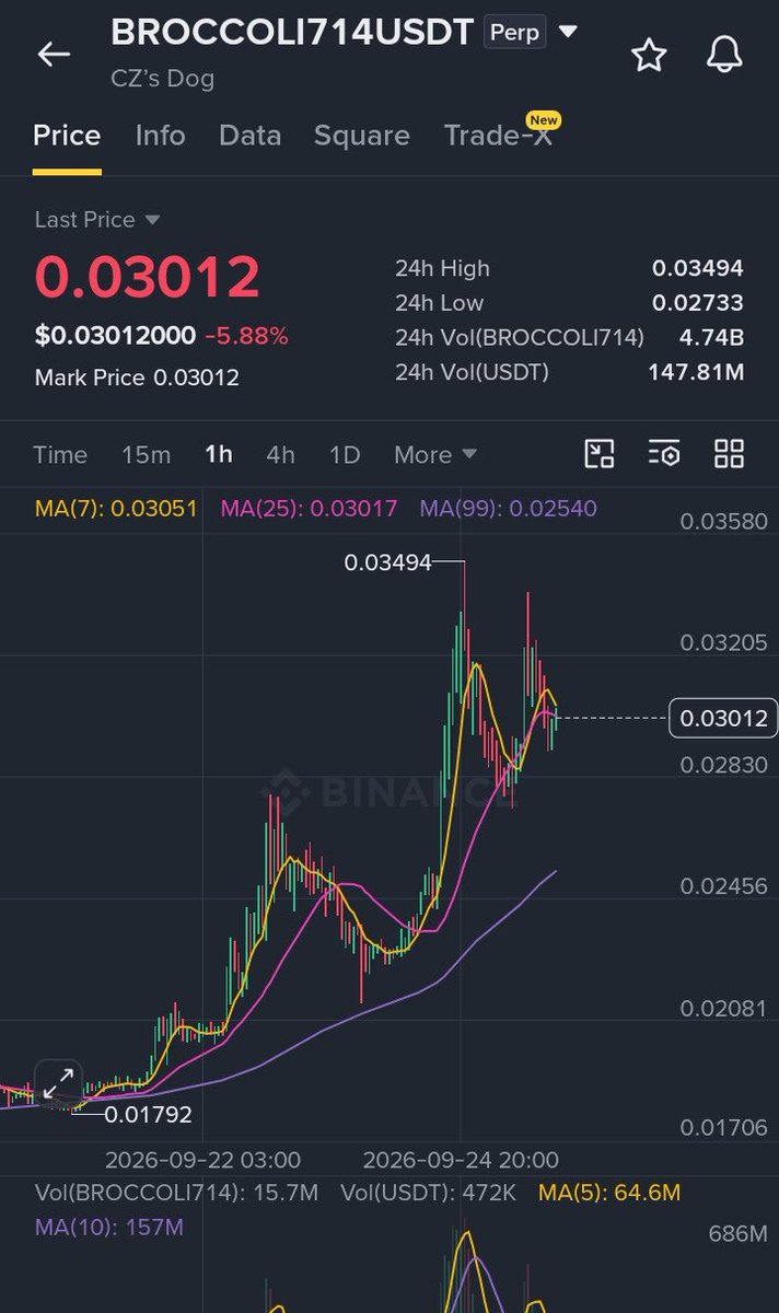 📉 $BROCCOLI714 — Bearish Short Setup

SHORT $BROCCOLI714

Entry: $0.0295 – $0.0300
SL: $0.0340

🎯 Take Profit:
TP1: $0.0280
TP2: $0.0260
TP3: $0.0240

🚀 Join