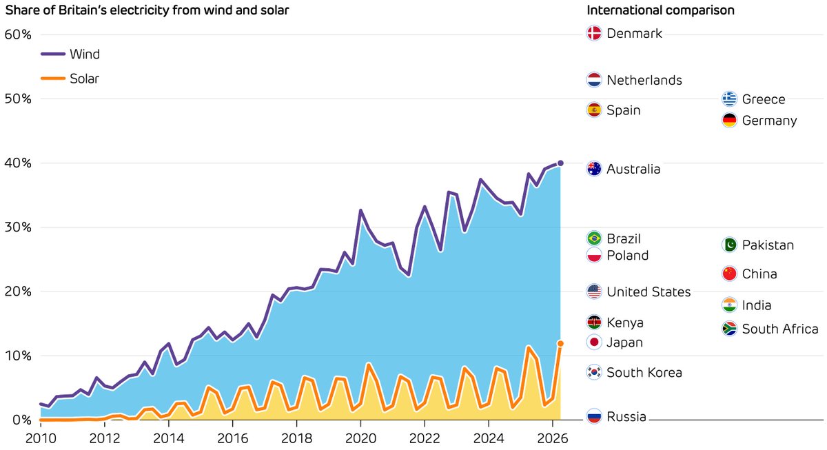 iain_staffell's tweet photo. Wind and solar now supply 40% of Britain's electricity demand.

What a remarkable change has been made over the last decade!  That puts us ahead of most major world economies.

A bit of positive news for your weekend read at Electric Insights: https://t.co/eHCiN6JR6F https://t.co/BnrMpa3NOT