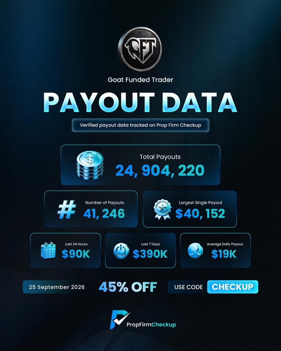 PropFirmChekup's tweet photo. Goat Funded Trader payout data tracked on PropFirmCheckup π
Get 45% OFF with code CHECKUP.
#PropFirmCheckup #GoatFundedTrader #PropTrading #FundedTrader #TradingPayouts
@GoatFunded https://t.co/MfjgpMK2n6