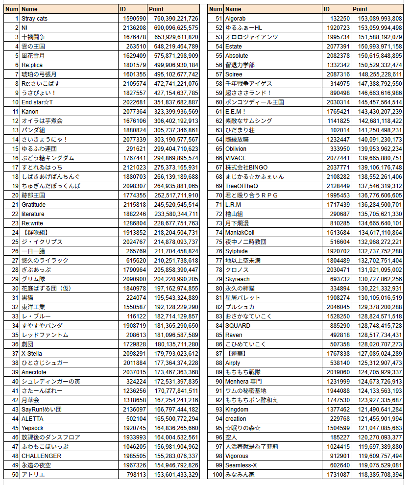 dbFvkWQDWFWBDaB's tweet photo. 第84回 古戦場(光有利)2日目 日速 団ランキング https://t.co/GeIVMKXn8E