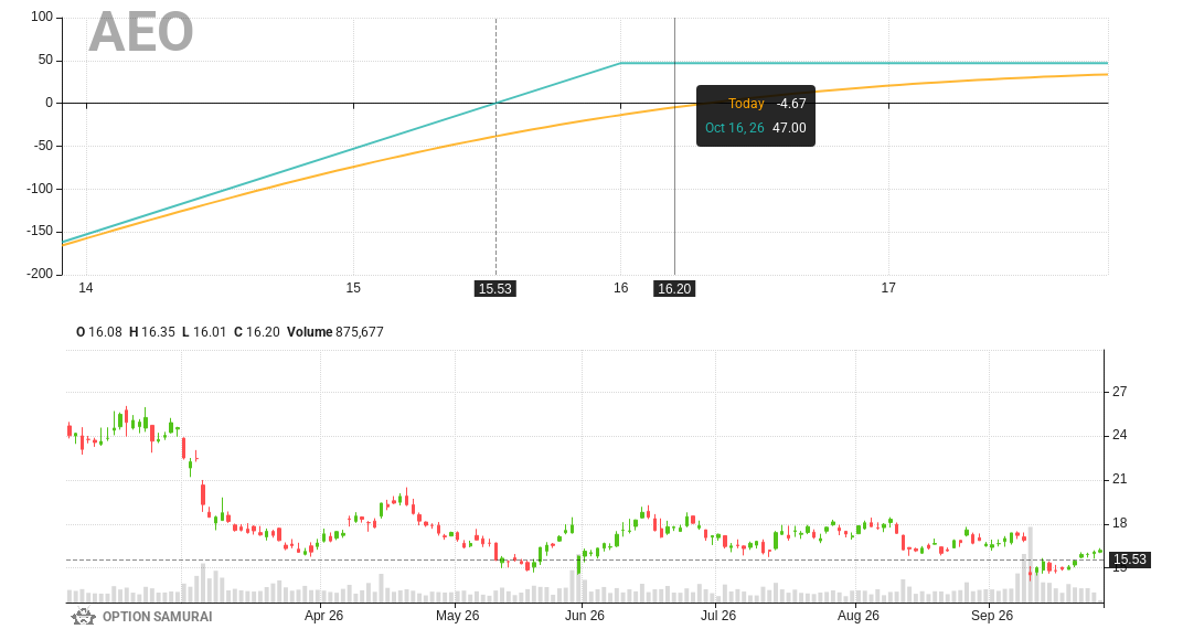 $AEO appears in our Dividend Capture scan. The Goal: covered calls to enjoy premium&dividend. Fundamental Score is 10; Dividend date is 09-Oct-26.
Covered Call 