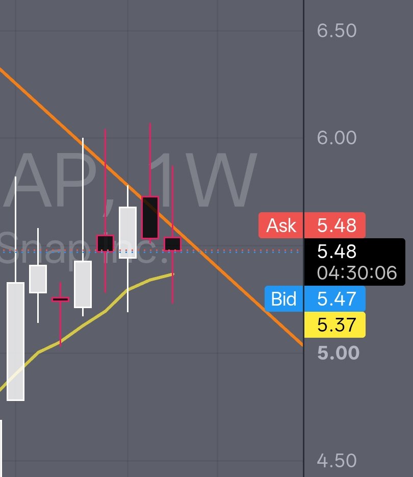 P_A_Bronson's tweet photo. $snap needs to close above 5.60 today🤞 https://t.co/n1DGJSixnU