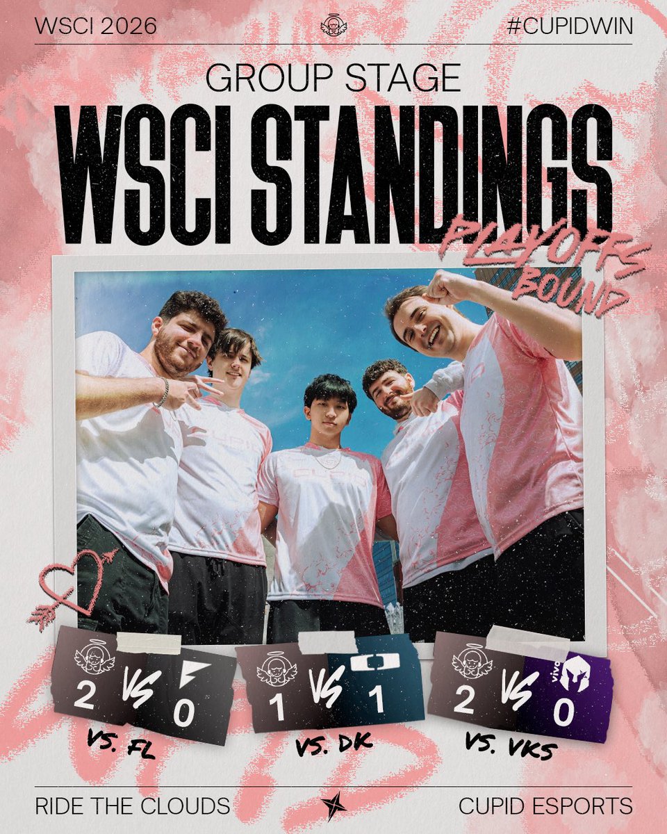CupidEsports's tweet photo. We finish the WSCI group stage 5-1.
Thank you to everyone back home for showing up during our game days . Every cheer, every co-stream, and every bit of support means more than you know!
See you all on our next match ๐ @T1LoL Academy! Fighting!๐ชฝ
#CUPIDWIN #WSCI https://t.co/SGJIIiOue2