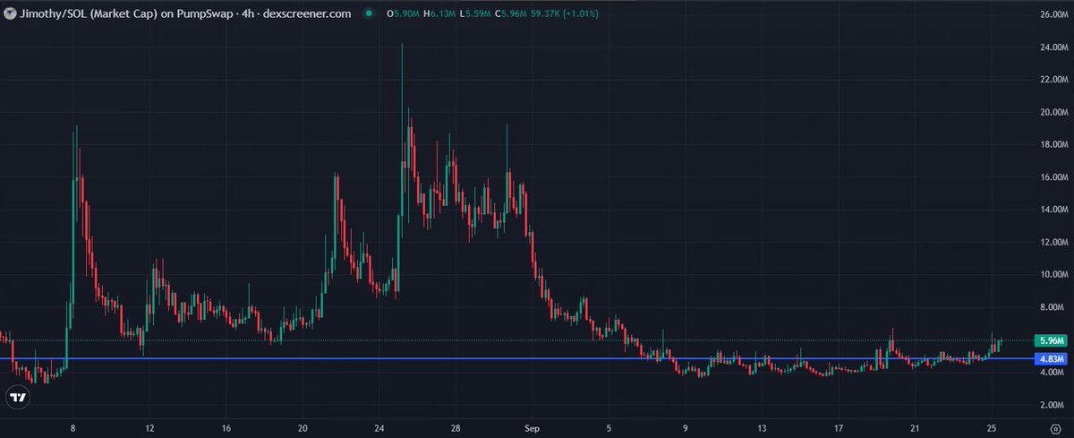 cottonxbt's tweet photo. It's time for solana:Ge87EtsjwRQbHaqQmKRno69RFTwh9bfSsm99XNxTpump to rise once more

We have bing chilling and accumulating whole this time

They will call us lucky once more when it reaches new highs https://t.co/viOVlpnytf