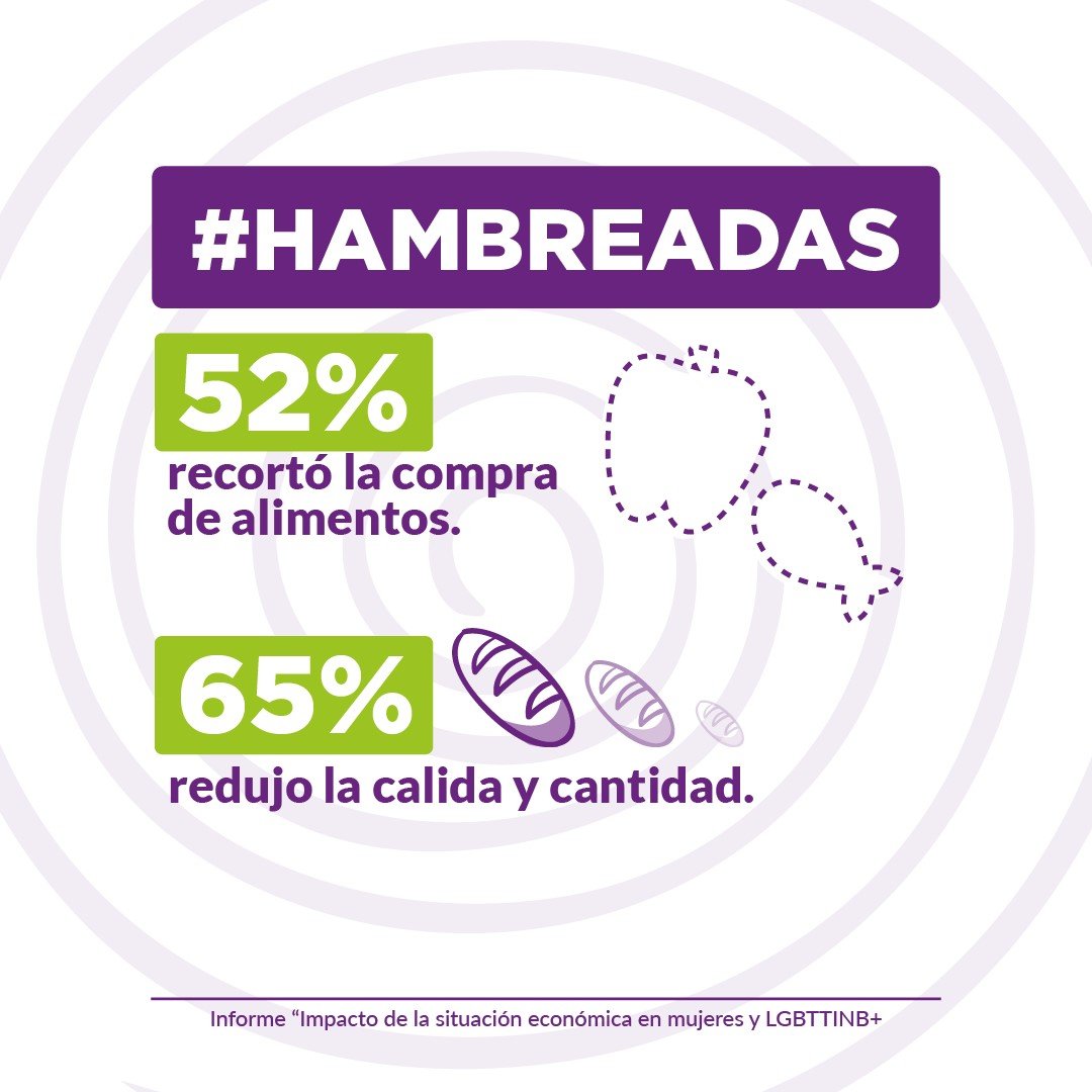 MuMaLaNacional's tweet photo. 😞Casi 10 millones de pobres en Argentina y un poco más de 2 millones de encuentran en la indigencia, no llegan a cubrir la canasta básica alimentaria @INDECArgentina

📝Las mujeres y lgbtiq+ que encuestamos para el informe "Futuro en pausa, sobreviviendo al ajuste de Milei" ya nos contaban que recortaron la compra de alimentos y que además redujeron la calidad de los mismos. 

😡Milei, Caputo y Sturzenegger gobiernan para sus amos del FMI, para sus amigos del sector financiero y de las empresas extranjeras. 
💪🏾Hay que echarlos 

Informe completo👇🏻
https://t.co/6np5ARVNmf