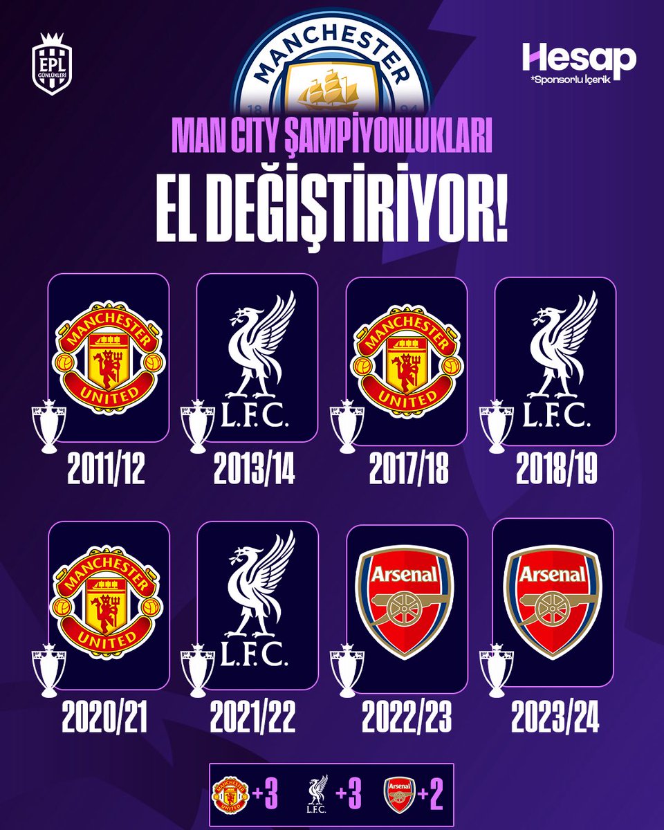 EPL_Gunlukleri's tweet photo. 115 mali suçlamanın 114’ünden resmi olarak suçlu bulunan Manchester City’nin şampiyonlukları elinden alınırsa tablo baştan aşağıya değişecek. 👀

🏆 Manchester United - 13 ➡️ 16
🏆 Arsenal - 4 ➡️ 6
🏆 Liverpool - 2 ➡️ 5 https://t.co/abFfefEes1