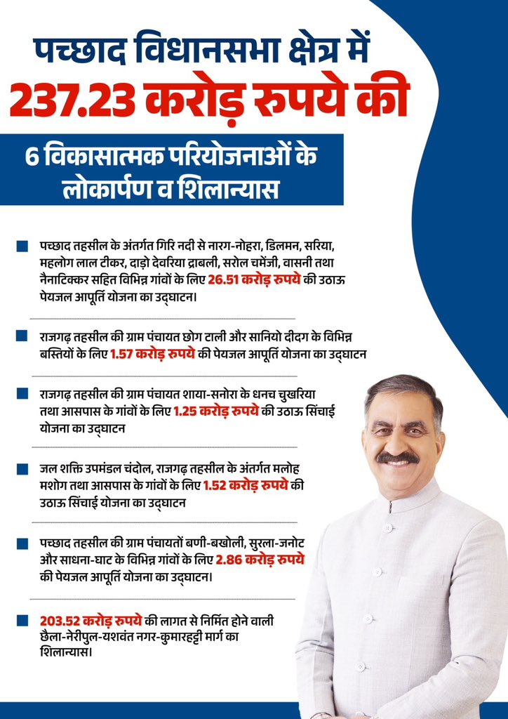 CMOFFICEHP's tweet photo. पच्छाद विधानसभा क्षेत्र के सराहां में 237.23 करोड़ रुपये की छह विकासात्मक परियोजनाओं का लोकार्पण एवं शिलान्यास किया। सड़क और पेयजल से संबंधित इन परियोजनाओं से क्षेत्र में आधारभूत सुविधाओं का विस्तार होगा तथा स्थानीय लोगों को बेहतर आवागमन और पेयजल सुविधाएं उपलब्ध होंगी। https://t.co/iQEIrZPMpQ
