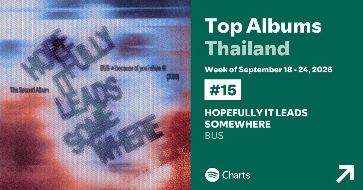 BUS_SONRAY's tweet photo. ขอบคุณทุกคนที่พา ‘HOPEFULLY IT LEADS SOMEWHERE’ ขึ้นสู่อันดับ #15 บน Top Albums Thailand ประจำสัปดาห์ 18-24 กันยายน 2026 🫶🏻 ขอบคุณที่คอยอยู่ข้างกัน และพาอัลบั้มนี้เดินทางมาไกลแบบนี้นะค้าบบบ 💥

🔗:  
https://t.co/9iev8lwUD6

#HOPEFULLYITLEADSSOMEWHERE 
#BUS_TheSecondAlbum 
#BUSbecauseofyouishine
#SONRAYMUSIC