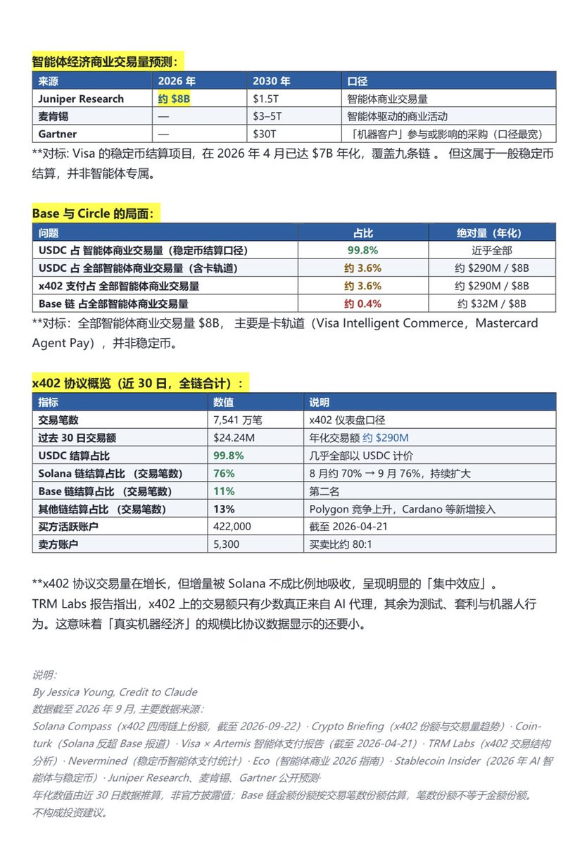 Jessica4Ai's tweet photo. Base &amp; USDC are fighting on a new battlefield. https://t.co/PnNnuxxu67